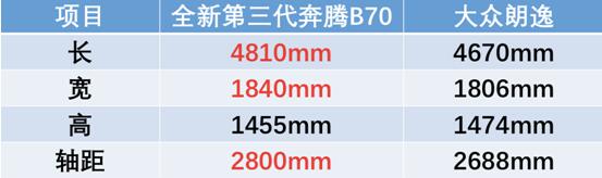 与朗逸硬刚，全新第三代奔腾B70亮出多个“杀手锏”