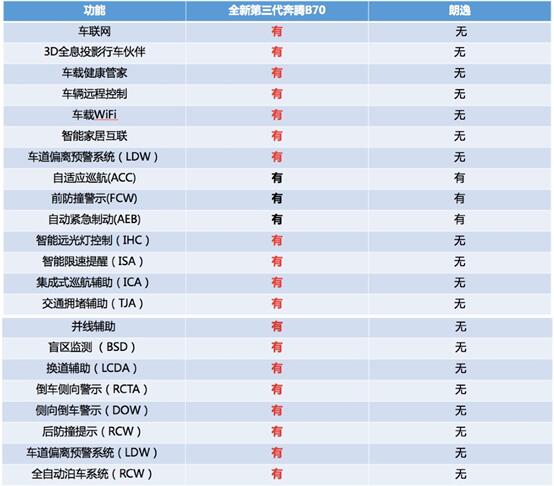 与朗逸硬刚，全新第三代奔腾B70亮出多个“杀手锏”