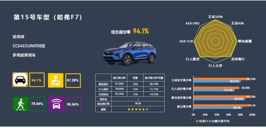 2021款哈弗F7安全技能已加满 誓做交通安全日金牌辅助