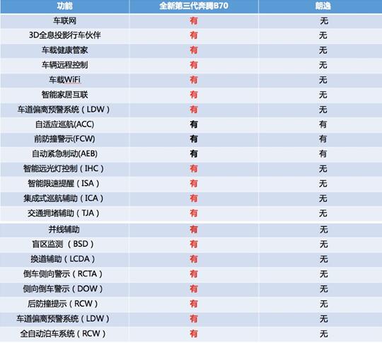 谁能想到，全新第三代奔腾B70直接KO朗逸