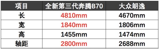 谁能想到，全新第三代奔腾B70直接KO朗逸