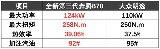 谁能想到，全新第三代奔腾B70直接KO朗逸