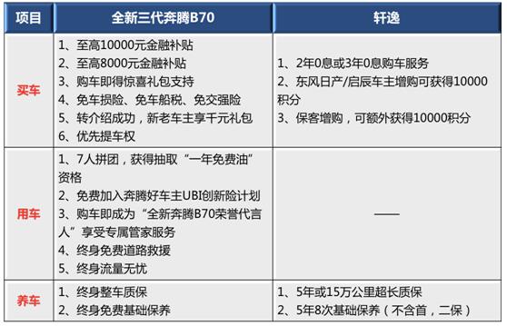 了解全新第三代奔腾B70不俗实力后，轩逸选择了沉默