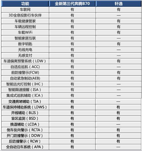 了解全新第三代奔腾B70不俗实力后，轩逸选择了沉默