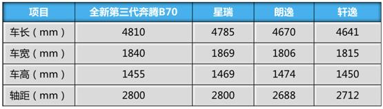 得益架构赋能，全新第三代奔腾B70和星瑞这是闹哪样？