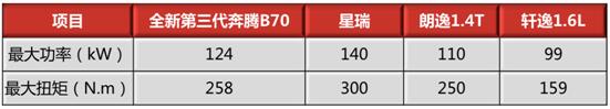 不是吹！全新第三代奔腾B70和星瑞甩“双逸”八条街还带拐弯