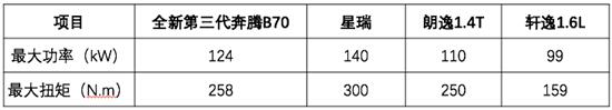 把“双逸”摁地上摩擦！全新第三代奔腾B70和星瑞够狠