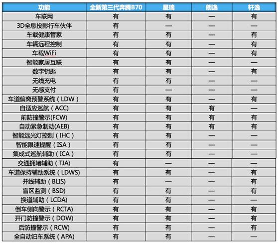 把“双逸”摁地上摩擦！全新第三代奔腾B70和星瑞够狠