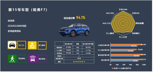 超五星安全护航 哈弗F7以实力博得用户满意度冠军