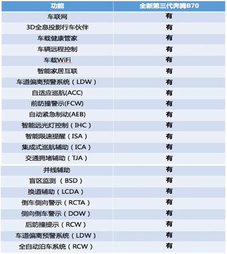 全新第三代奔腾B70，10万级家轿超值之选