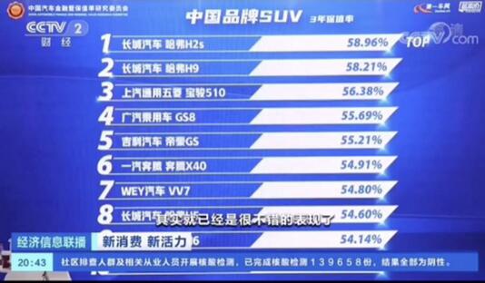 哈弗H9连续多年稳居国内SUV保值率TOP2