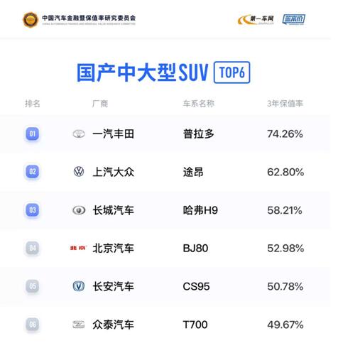 哈弗H9连续多年稳居国内SUV保值率TOP2