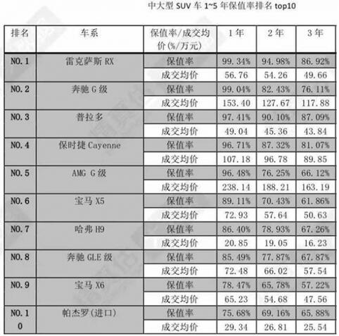 综合实力榜单前三甲 哈弗H9与国际豪华品牌抗衡