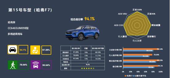 年度爆款之选 12月哈弗F7销量环比劲增10.9%达13405辆