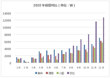 新能源市场百舸争流 欧拉渐成新势力“尖兵”