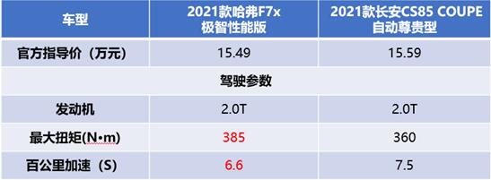 哈弗F7x/长安CS85 COUPE 谁的青春基因更对年轻用户胃口？