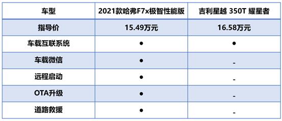 让BBA都直呼内行的哈弗F7x 、吉利星越，谁更Swag？