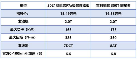 让BBA都直呼内行的哈弗F7x 、吉利星越，谁更Swag？