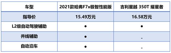 让BBA都直呼内行的哈弗F7x 、吉利星越，谁更Swag？