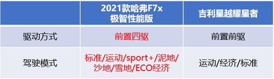 “王位”只有一个 哈弗F7x/吉利星越强者对决谁是赢家？