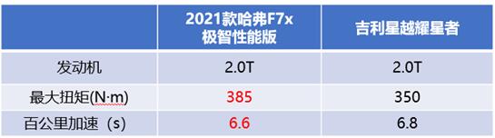 “王位”只有一个 哈弗F7x/吉利星越强者对决谁是赢家？