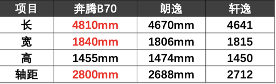 大空间才能解锁更多姿势！选全新第三代奔腾B70就对了