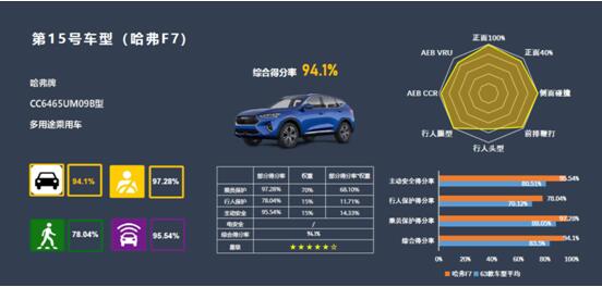 牛7冲天开门红  哈弗F7月销持续破万  1月销量达10085辆