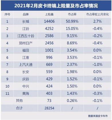 2月皮卡销量公布 皮卡标准即将出炉