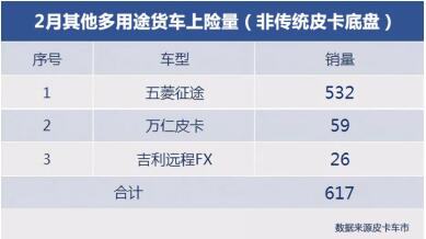 2月皮卡销量排行榜公布 皮卡标准即将出炉