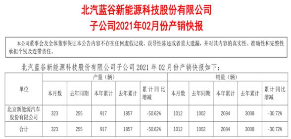 北汽新能源：2月销量1012辆，同比增长1%