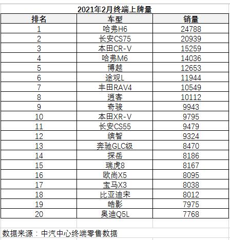 2020年2月SUV销量排行榜  哈弗H6销量31710辆