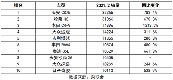 2021年2月SUV销量排行榜：哈弗H6销冠神话终结！