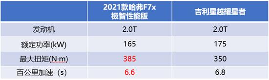 高情商VS低情商 哈弗F7x竟比吉利星越会“说话”