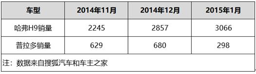 10万车主加载中，哈弗H9如何成为现象级越野神车