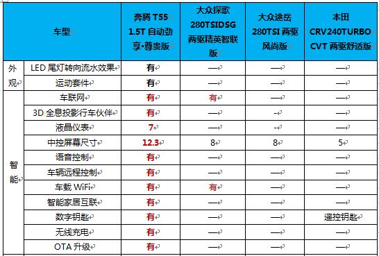 买到即赚到，奔腾T55全系产品成就超值“悦极”之选