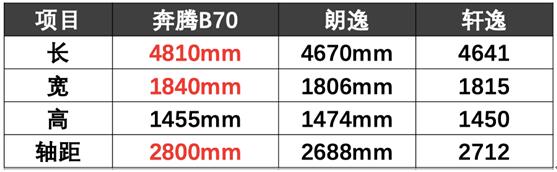 打造堪比家居设计的大空间，新奔腾B70有多项秘诀