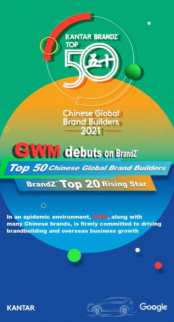长城汽车上榜BrandZ中国全球化品牌50强,国际认知度稳步提升