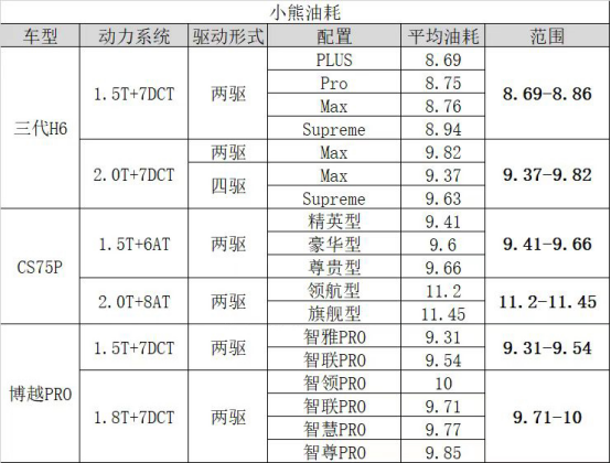 三大热门中国SUV真实油耗对比,第三代哈弗H6表现完胜