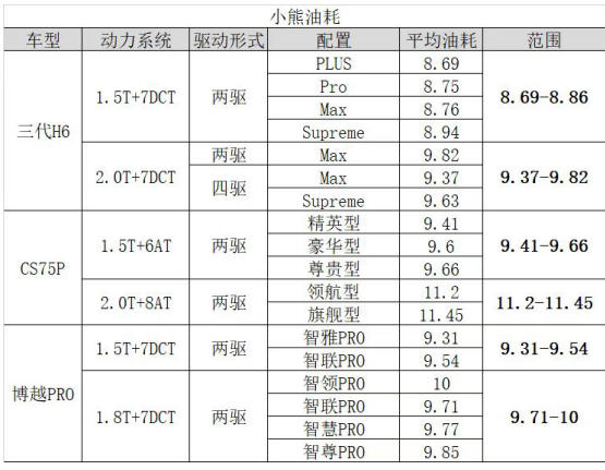 三大热门中国SUV真实油耗对比,第三代哈弗H6表现完胜