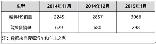 十万辆杀青！哈弗H9领导的越野时代已经到来