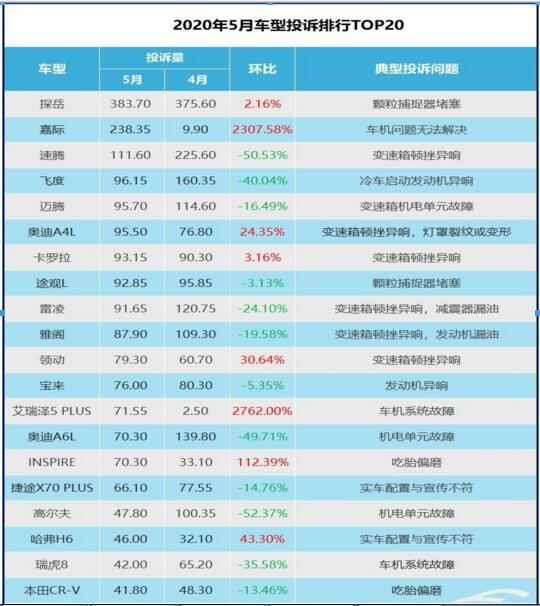 5月车型投诉指数排行:变速箱问题爆发