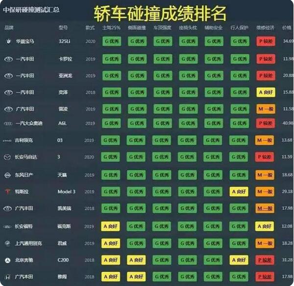 中保研轿车碰撞测试榜单出炉:宝马3系领衔,丰田霸榜