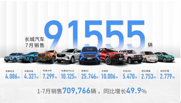 以用户为中心 企业转型深化 长城汽车7月销售91,555辆 1-7月销售709,766辆