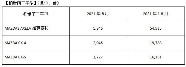 马自达2021年8月中国市场销量约1.3万台