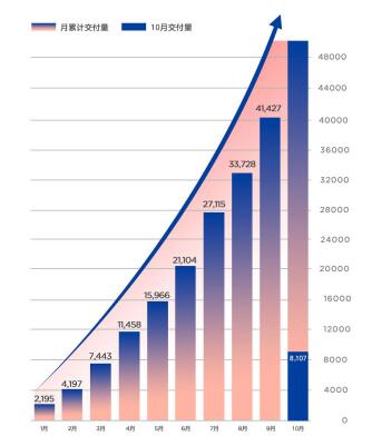 8107台！实现9连增，这就是哪吒汽车为人民造车的速度！