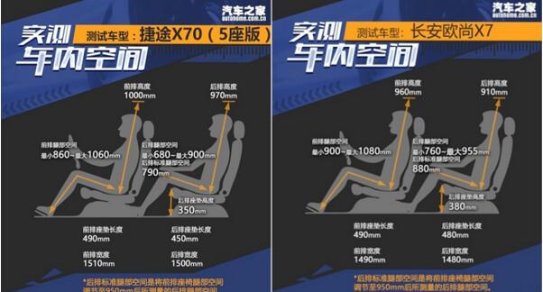 双十一买捷途X70还是欧尚X7？得实惠要多对比