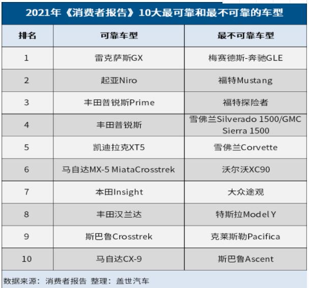 2021年《消费者报告》汽车可靠性排行榜