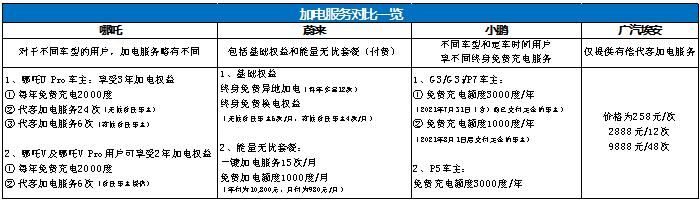 新能源汽车加电服务大盘点 哪吒加电价值更高