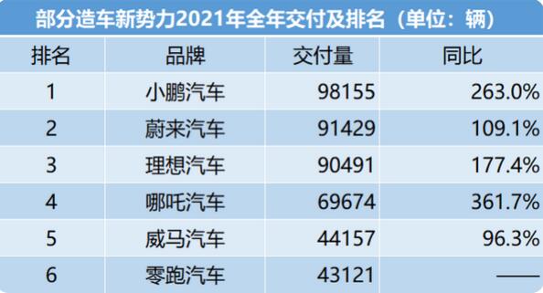 造车新势力2021年年终榜单出炉：小鹏问鼎 蔚来、理想分列二、三位