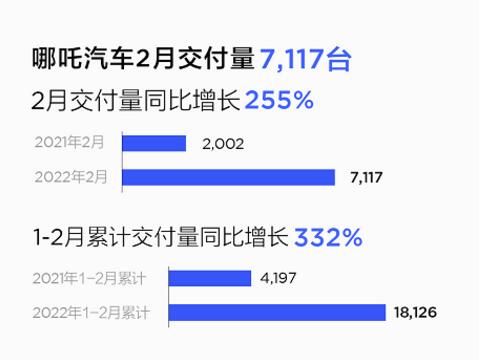 哪吒汽车2月交付7117台！哪吒S上市进入倒计时